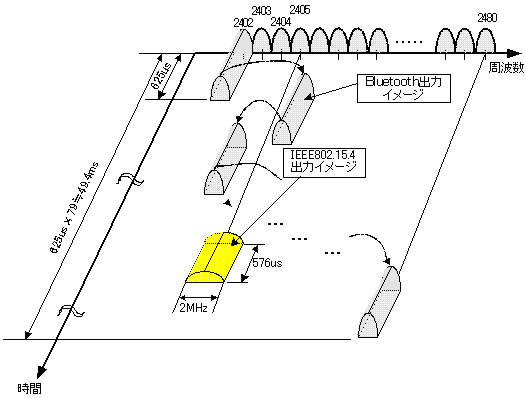 BluetoothとIEEE802.15.4の電波送信イメージ