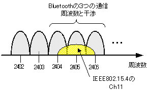 BluetoothとIEEE802.15.4の電波干渉