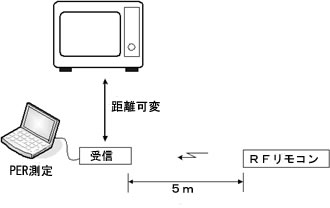 測定の配置及び構成