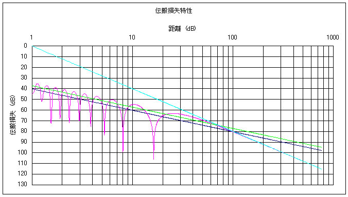 伝搬損失特性