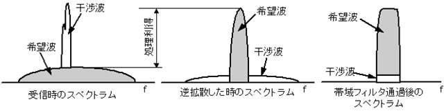 逆拡散による利得