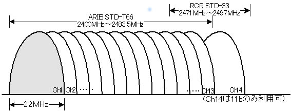 無線LANのチャネル構成