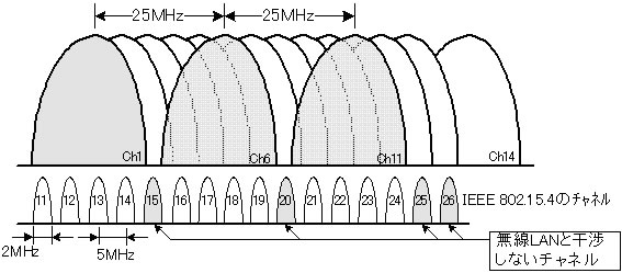 無線LANの空きチャネル