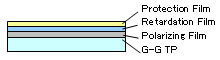 Linearly Polarized type for sunglasses