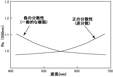 位相差の波長分散特性