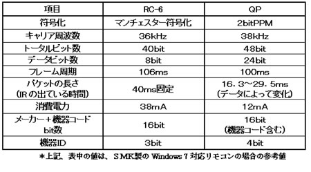 赤外線方式比較