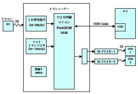 ハードウェアブロック図