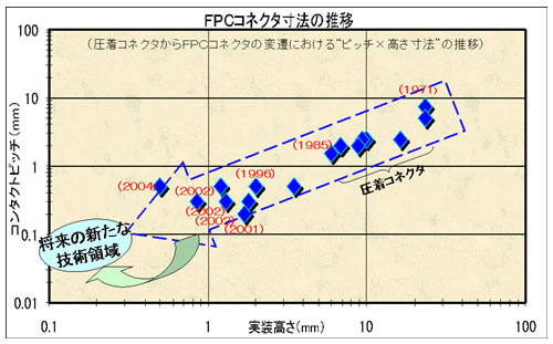 【表1 小型・低背・狭ピッチコネクタの技術動向】 小型・低背・狭ピッチコネクタの技術動向