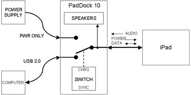PadDock 10 Block Diagram
