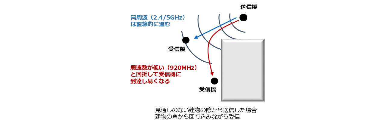 Connectivity