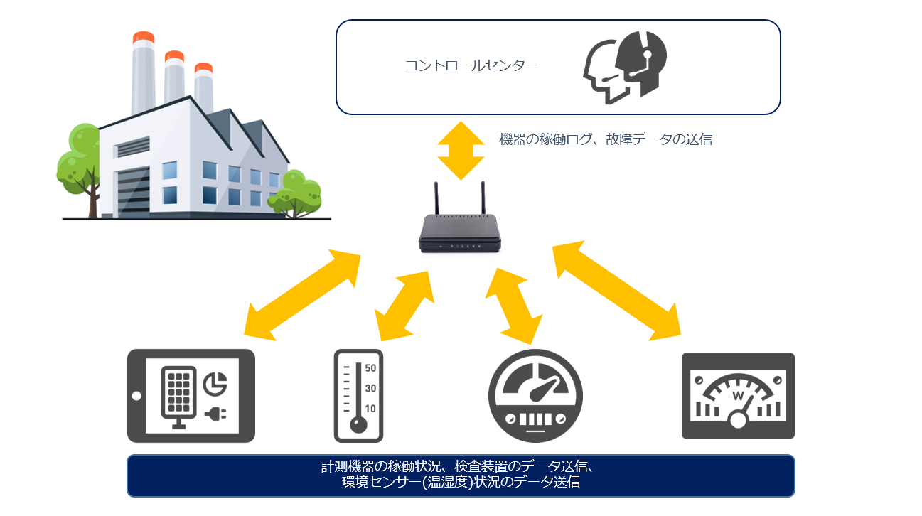 Connectivity