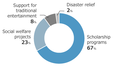 Breakdown of charitable activities expenses