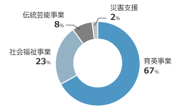 分野別支出内訳