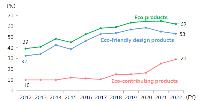 Percentage of sales of Eco Products