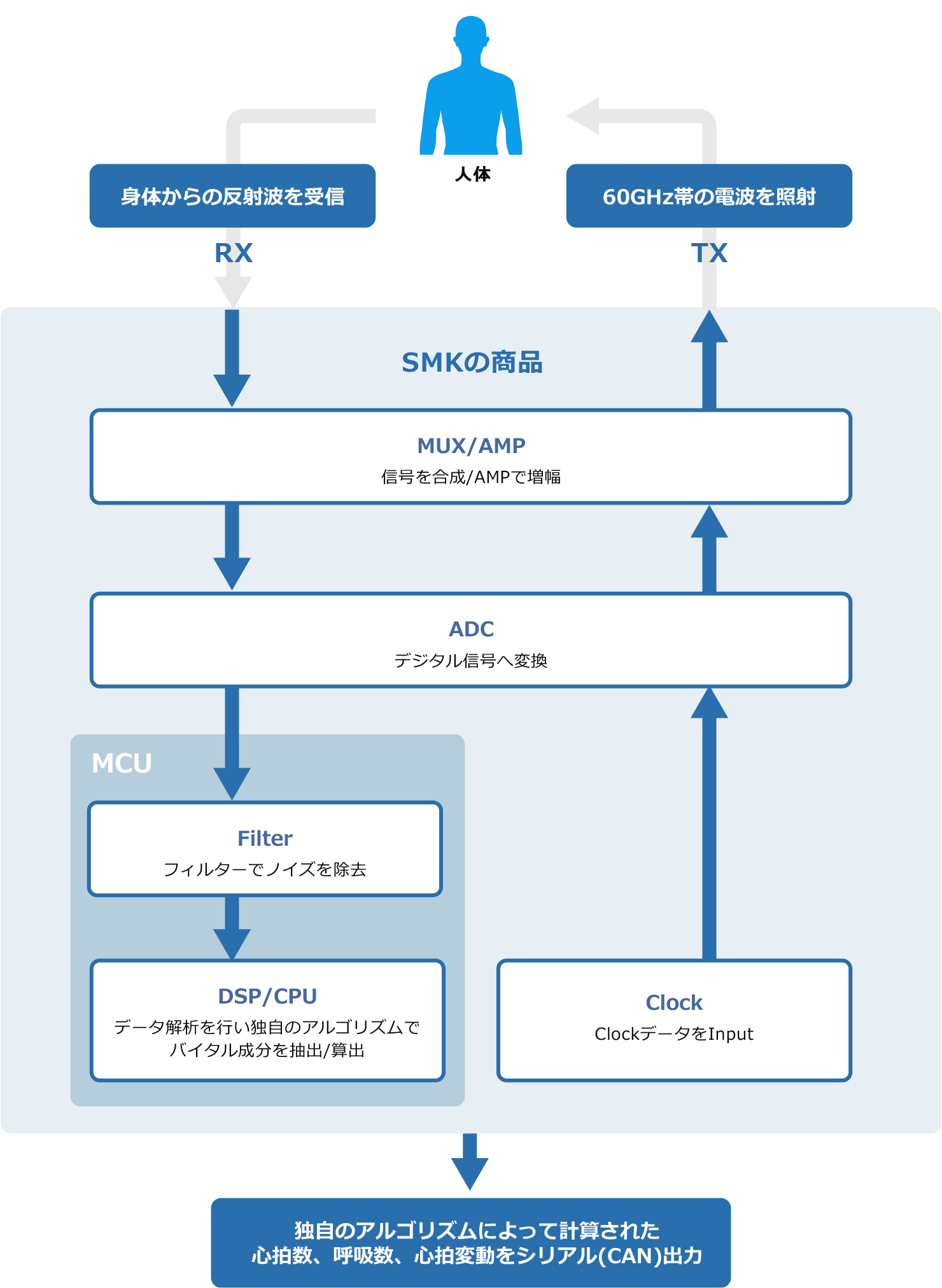 電波式生体情報検知センサー