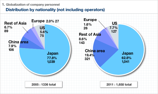 1. Globalization of company personnel | Distribution by nationality (not including operators)