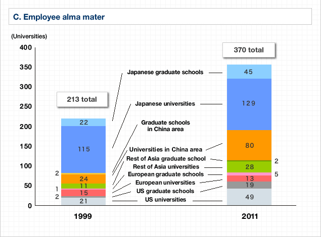 2. Globalization of human resources | C.Employee alma mater