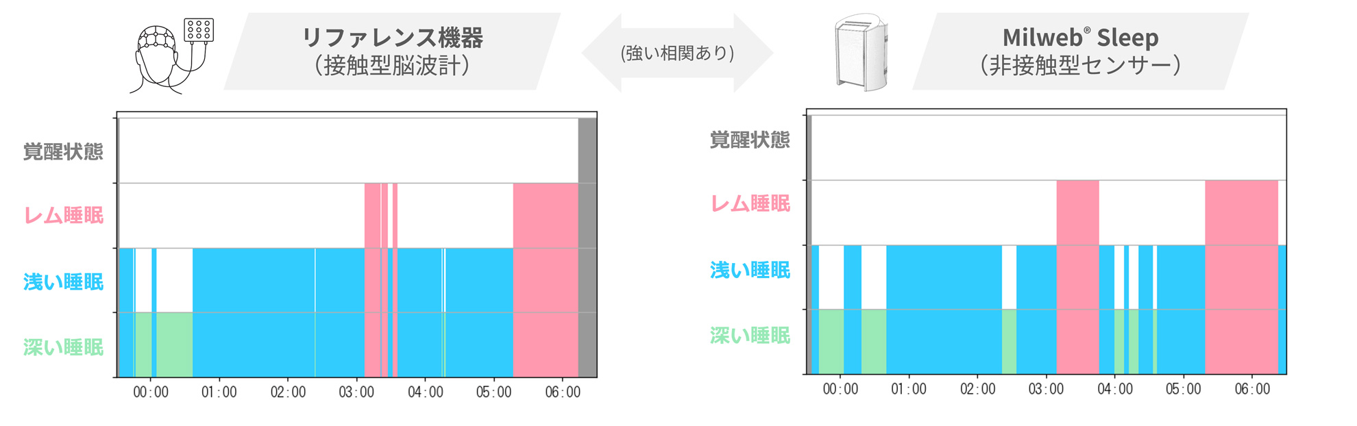 独自のアルゴリズム（比較グラフ）
