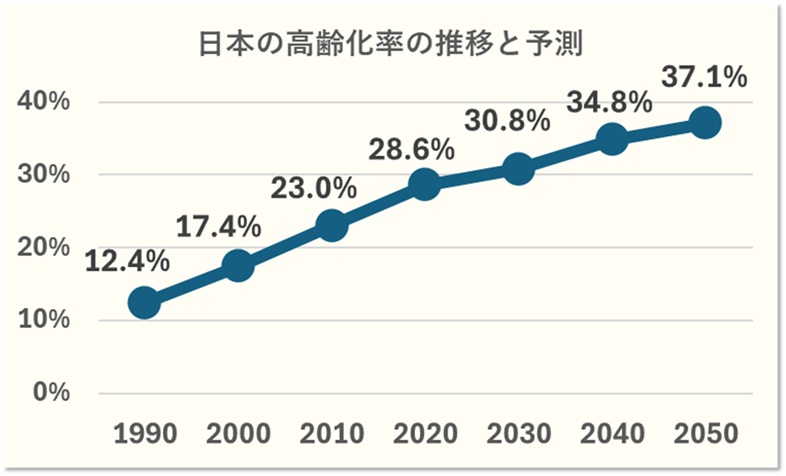 日本の高齢化率の推移と予測