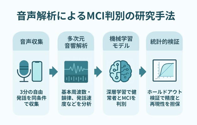 音声解析によるMCI判別の研究手法