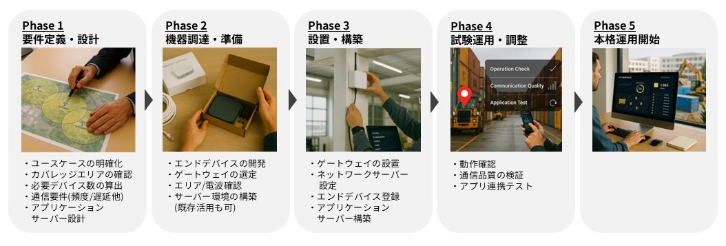Implementation-phase