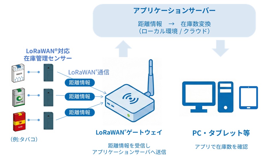 システム構成例