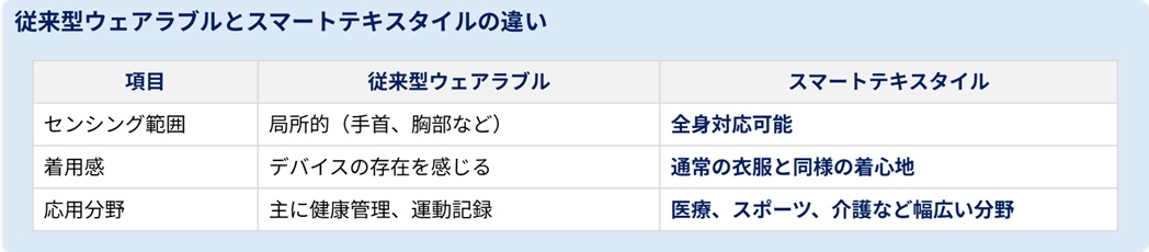 従来型ウェアラブルとスマートテキスタイルの違い