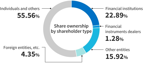 所有者別 株式分布状況のグラフ。金融機関 22.89%、金融商品取引業者 1.28%、その他の法人 15.92%、外国法人等 4.35%、個人・その他 55.56%。