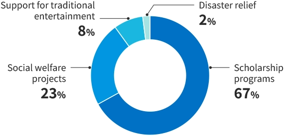 Breakdown of charitable activities expenses