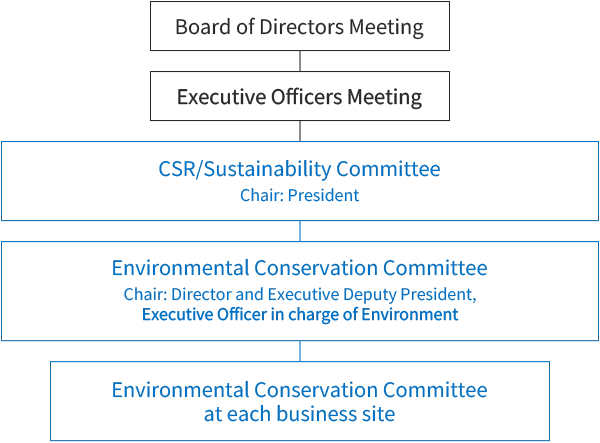 取締役会、執行役員会、CSR サステナビリティ委員会(委員長 : 代表取締役社長)、環境保全委員会(委員長 : 代表取締役副社長兼環境担当役員)、事業所別環境保全委員会
