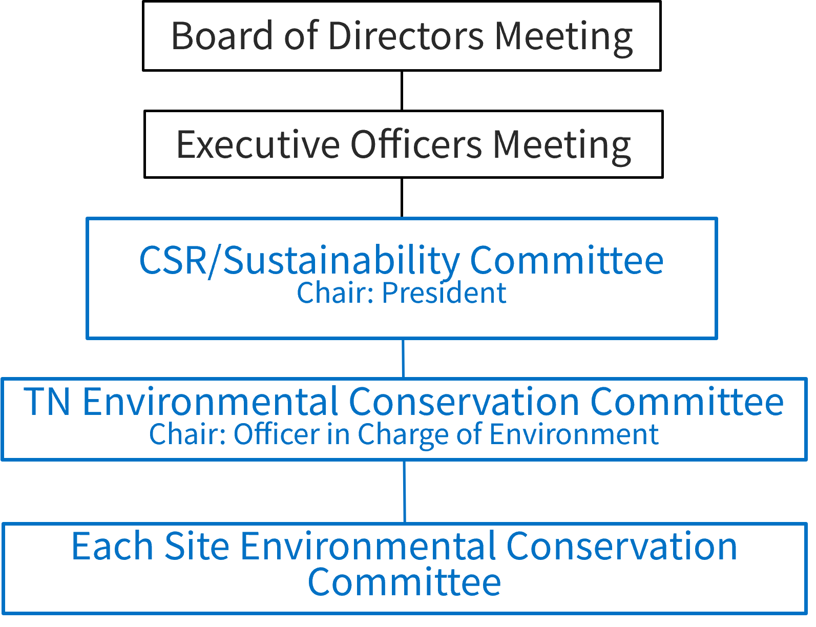 取締役会、執行役員会、CSR サステナビリティ委員会（委員長 : 代表取締役社長）、環境保全委員会（委員長 : 環境担当役員）、事業所別環境保全委員会