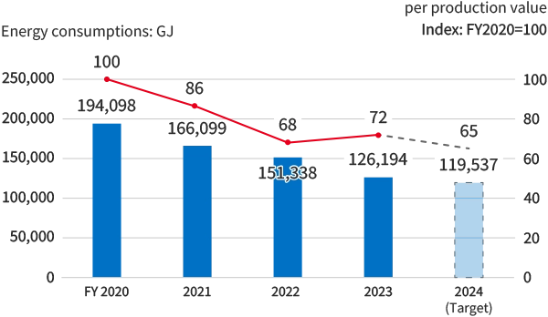 energy consumptions