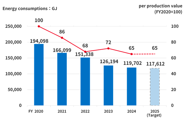energy consumptions
