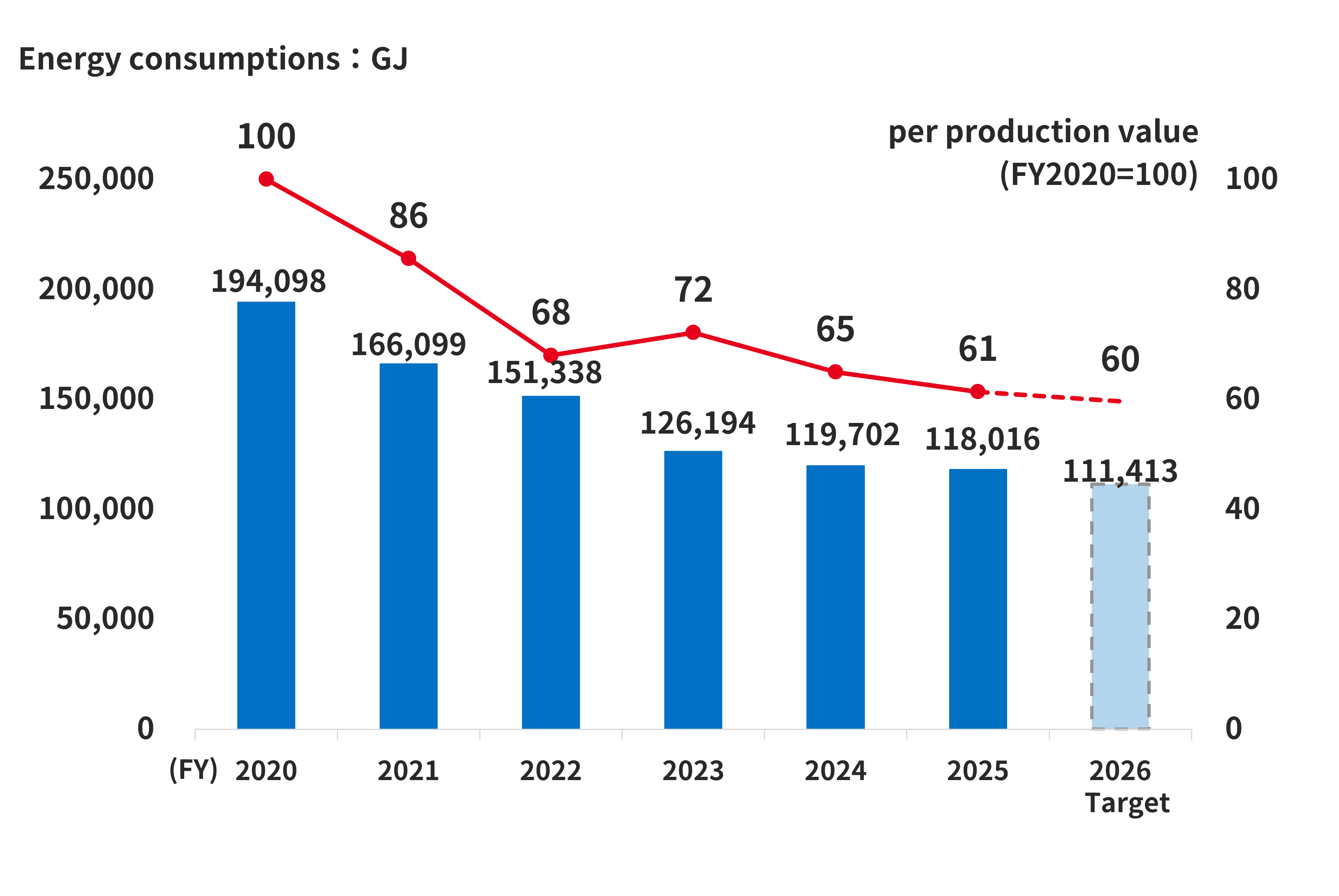 energy consumptions