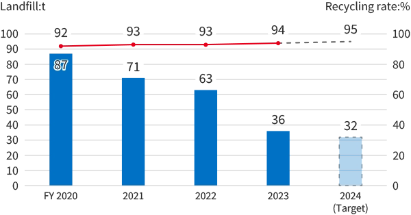 landfill waste and recycling rate