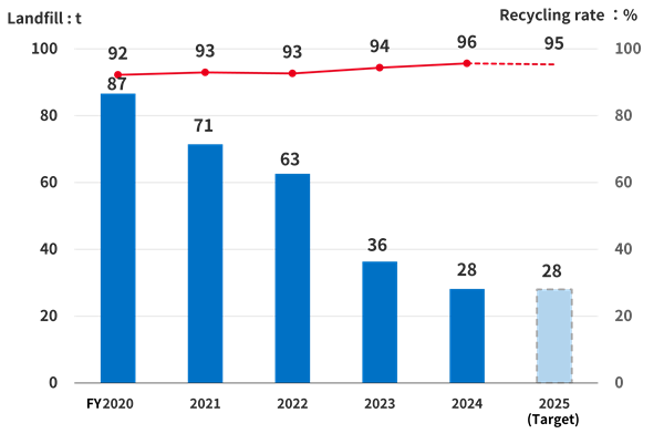 landfill waste and recycling rate