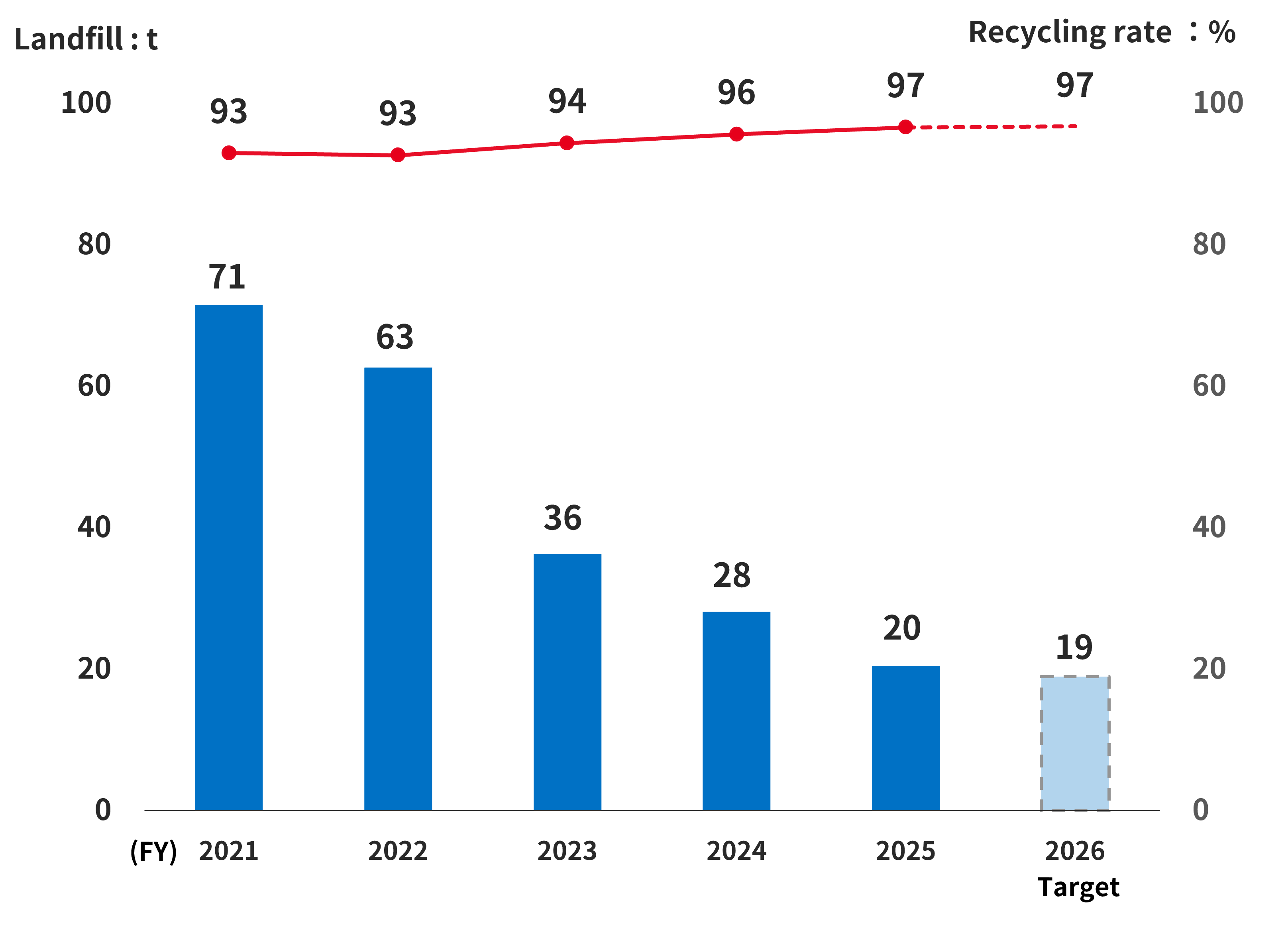 landfill waste and recycling rate