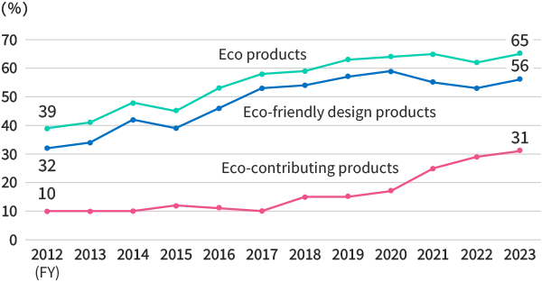 Percentage of sales of Eco Products