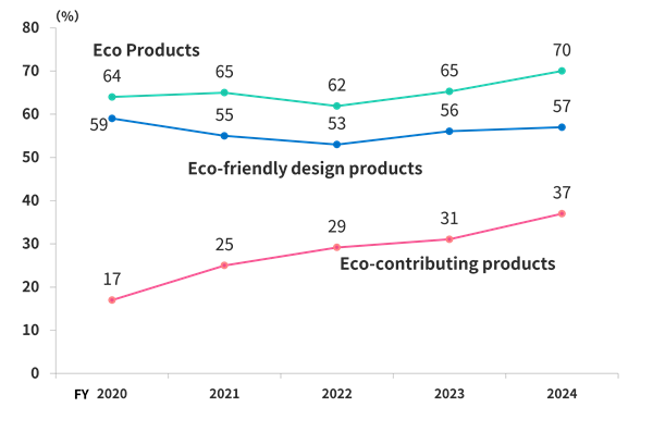 Percentage of sales of Eco Products