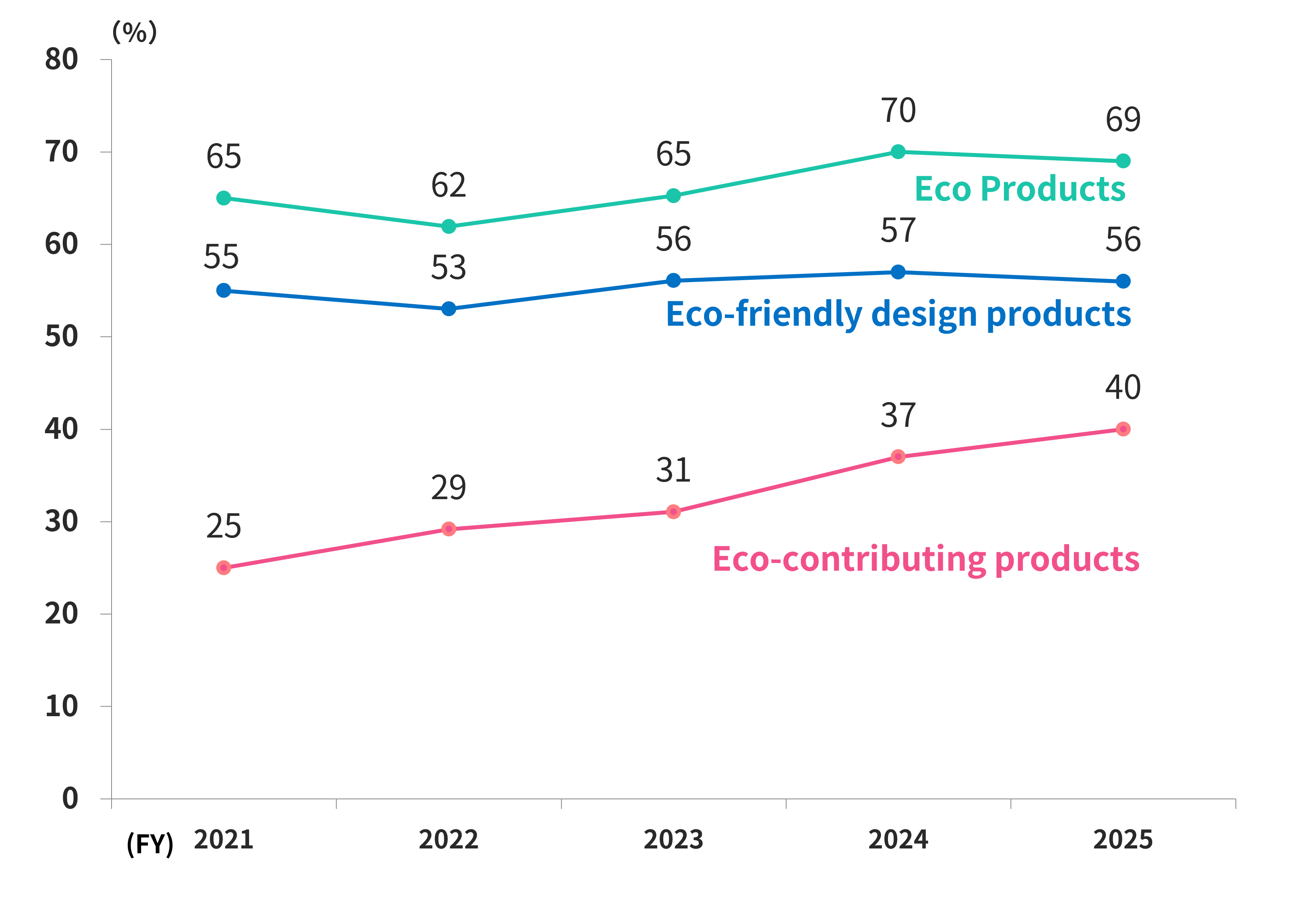 Percentage of sales of Eco Products