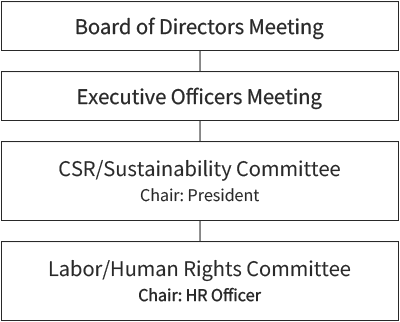 Organization chart