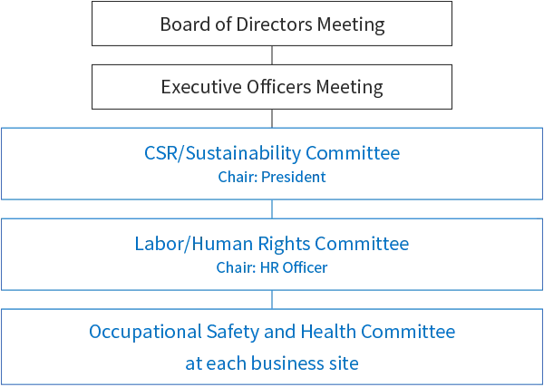 Board of Directors Meeting Executive Officers Meeting Personnel Evaluation Committee Chair: HR Officer HR Ability Development/Utilization Meeting Chair: HR Officer