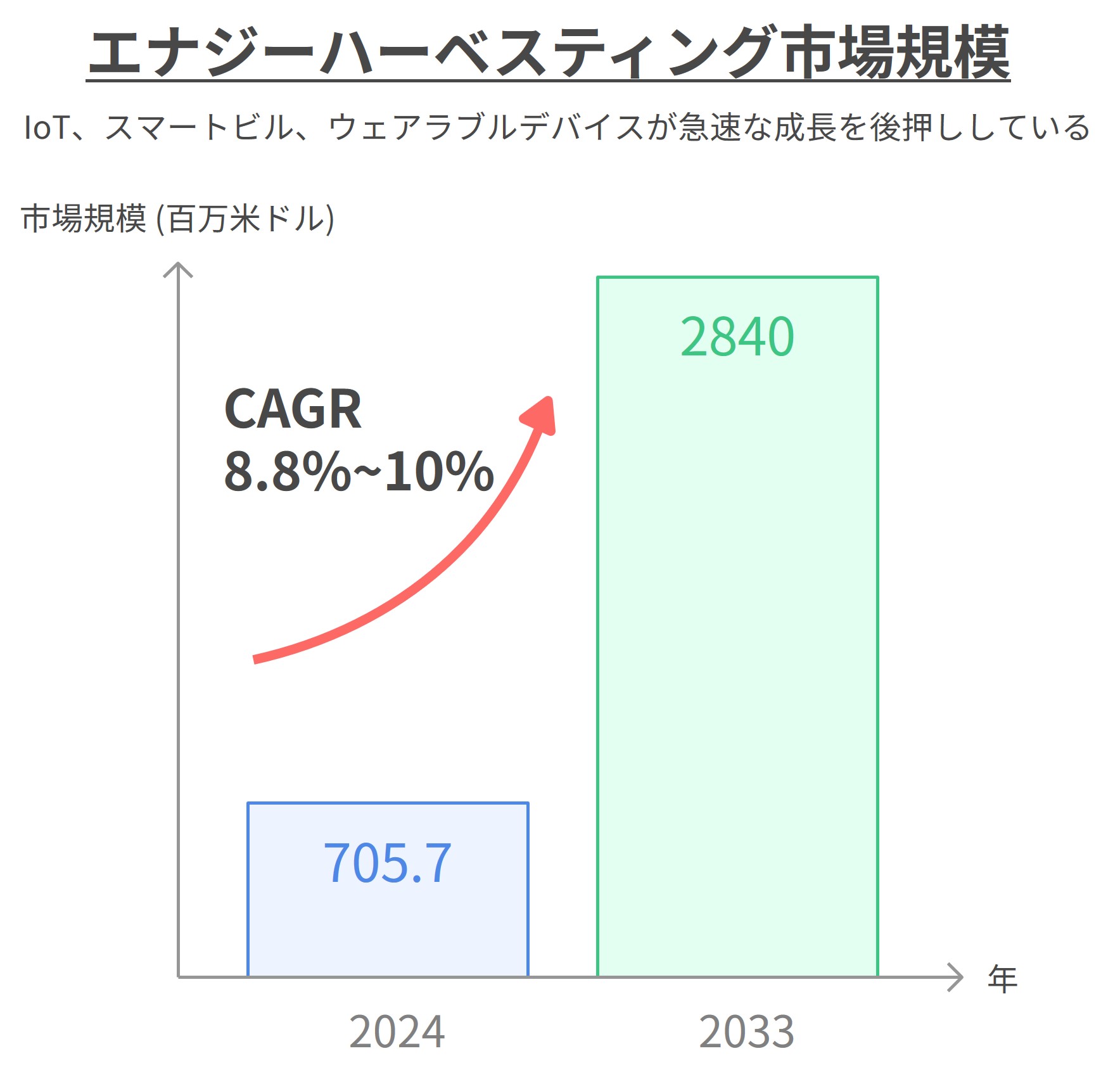 エナジーハーベスティング市場規模グラフ