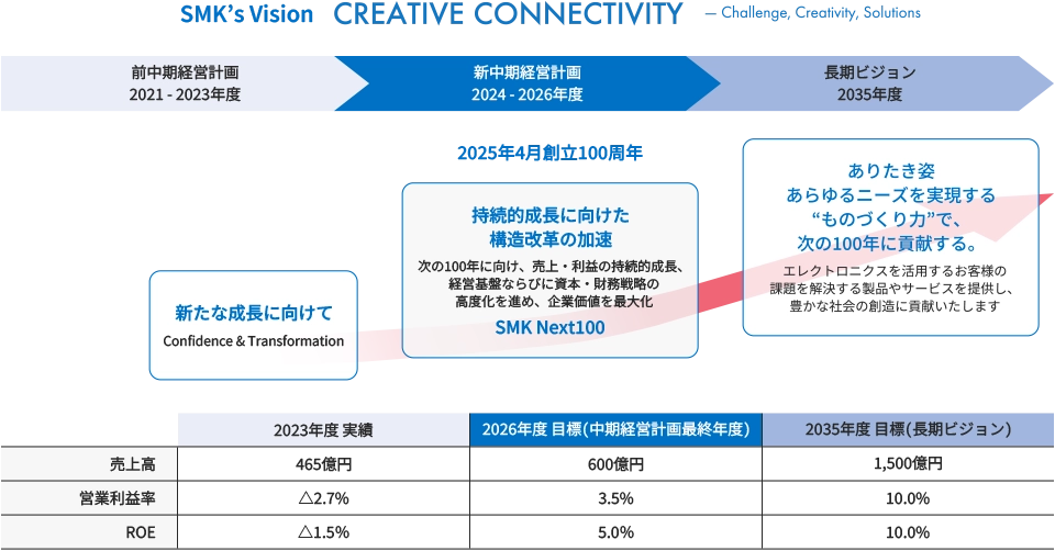 SMKのビジョン『CREATIVE CONNECTIVITY - Challenge, Creativity, Solutions』は、FY2021-FY2023の中期経営計画から、FY2024-FY2026の新しい中期計画に繋がります。同社は持続的な成長を目指し、あらゆるニーズに対応し、Confidence & Transformationをテーマに新たな成長を目指しています。2035年には売上高1,500億円、営業利益率10.0%、ROE10.0%を達成することを目指しています。2025年4月には創立100周年を迎えます。2023年度の実績は、売上高465億円、営業利益率-2.7%、ROE1.5%でした。2026年度の目標は、売上高600億円、営業利益率3.5%、ROE5.0%です。SMKのNext100では、構造改革を加速し、製造業を活用してお客様の課題を解決する製品やサービスを提供し、豊かな社会の創造に貢献しています。