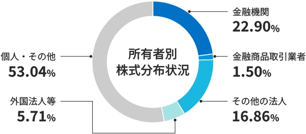 所有者別 株式分布状況のグラフ。金融機関 22.90%、金融商品取引業者 1.50%、その他の法人 16.86%、外国法人等 5.71%、個人・その他 53.04%。