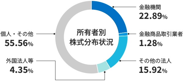 所有者別 株式分布状況のグラフ。金融機関 22.89%、金融商品取引業者 1.28%、その他の法人 15.92%、外国法人等 4.35%、個人・その他 55.56%。