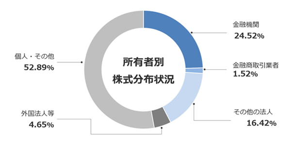 所有者別 株式分布状況のグラフ。金融機関　24.52％、金融商品取引業者　1.52％、その他の法人　16.42％、外国法人等　4.65％、個人・その他　52.89％。