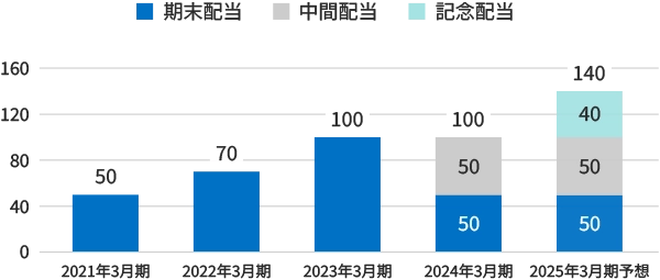 2021年3月期~2025年3月期予想のグラフ