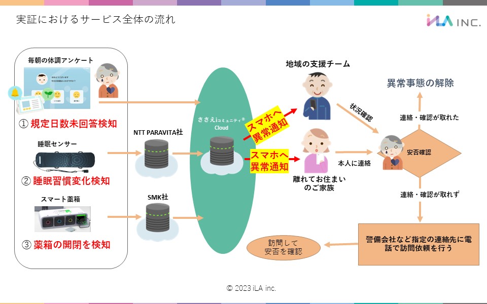 実証におけるサービス全体の流れ
