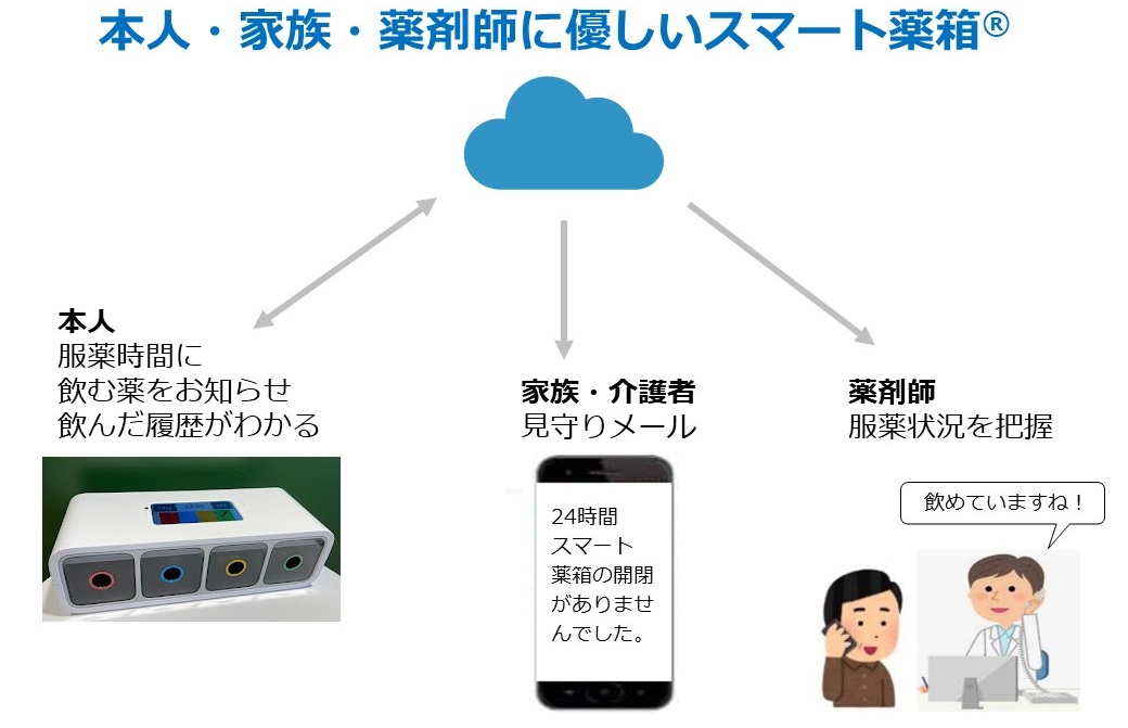 スマート薬箱®について